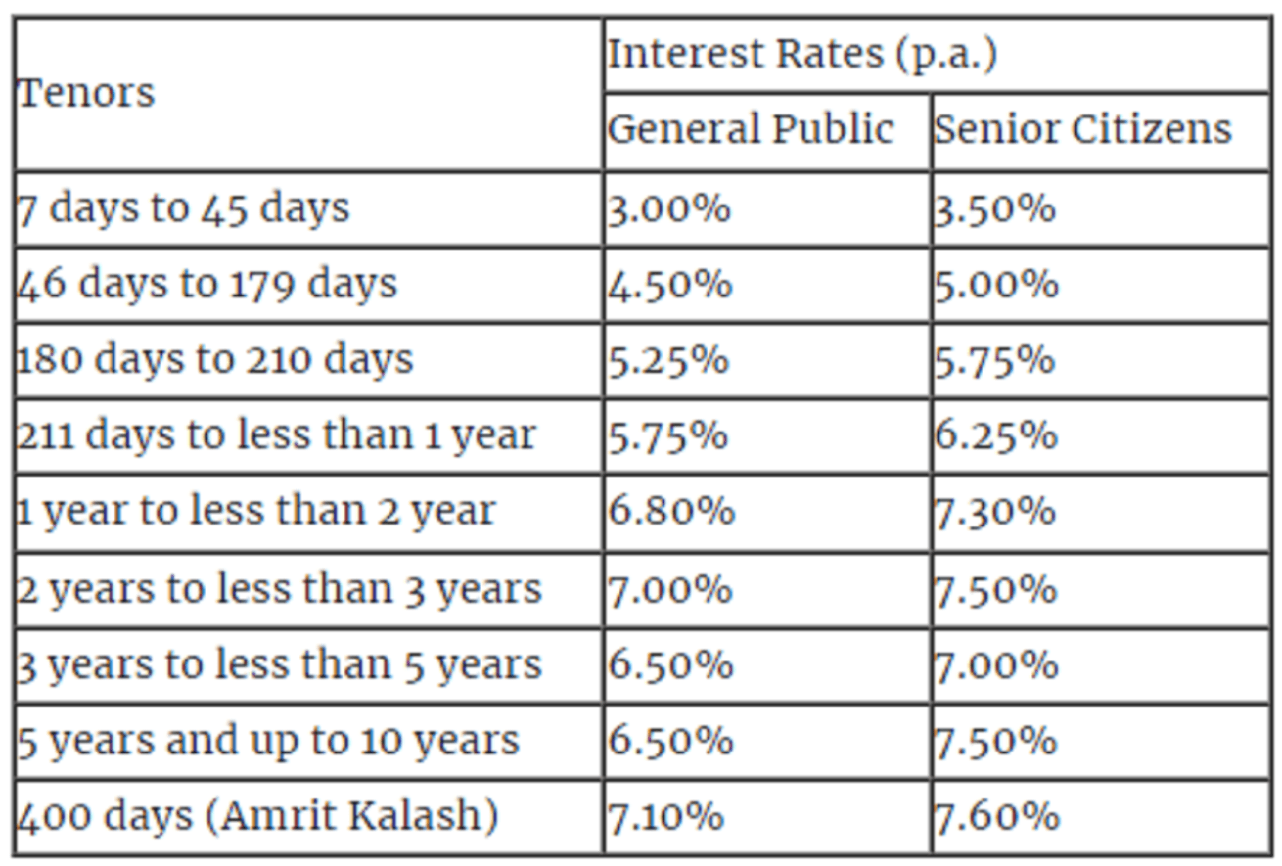 SBI has released the latest fixed deposit rates 2023, check full details below