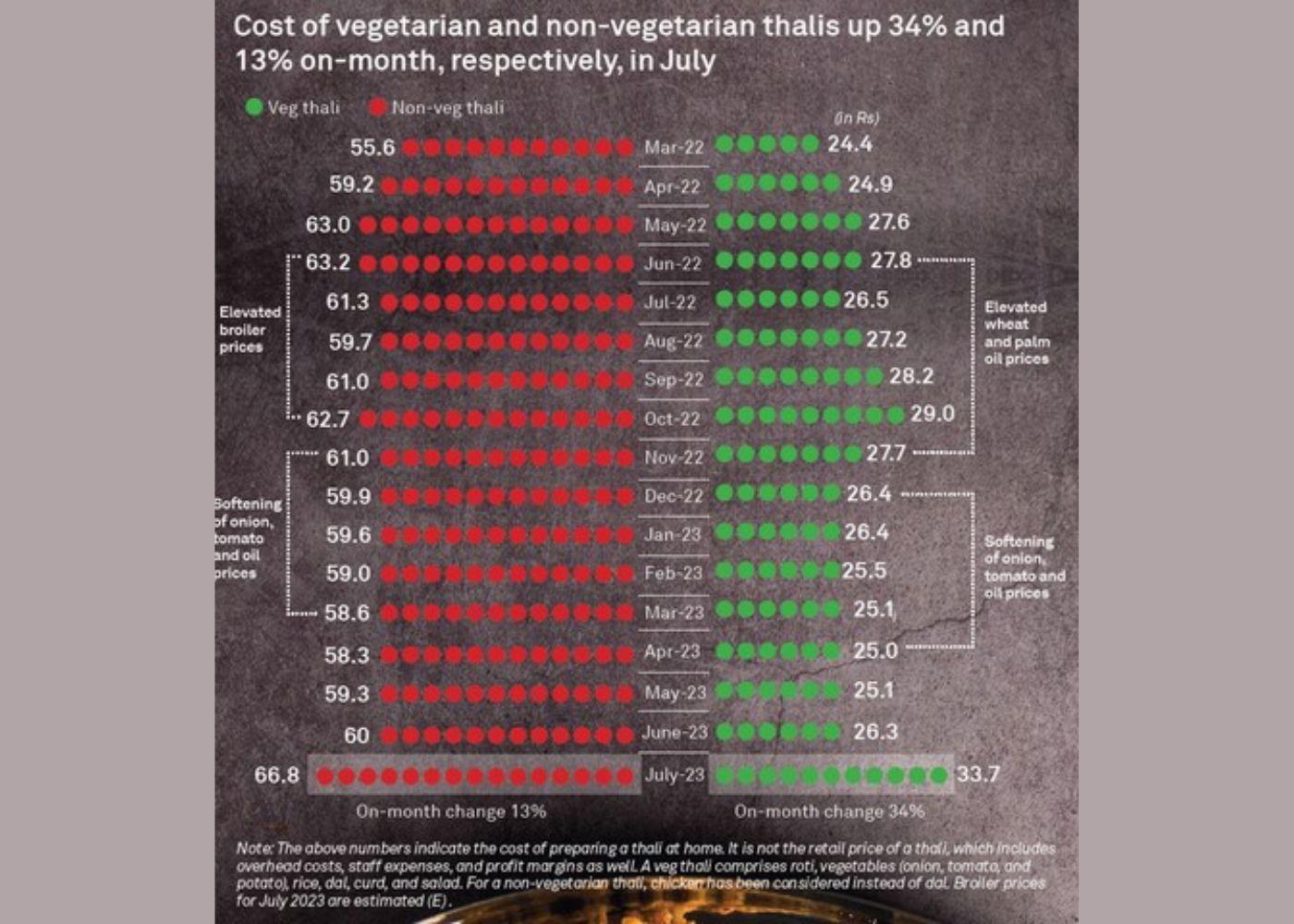 The 'redness' of tomatoes has made the plate expensive: CRISIL