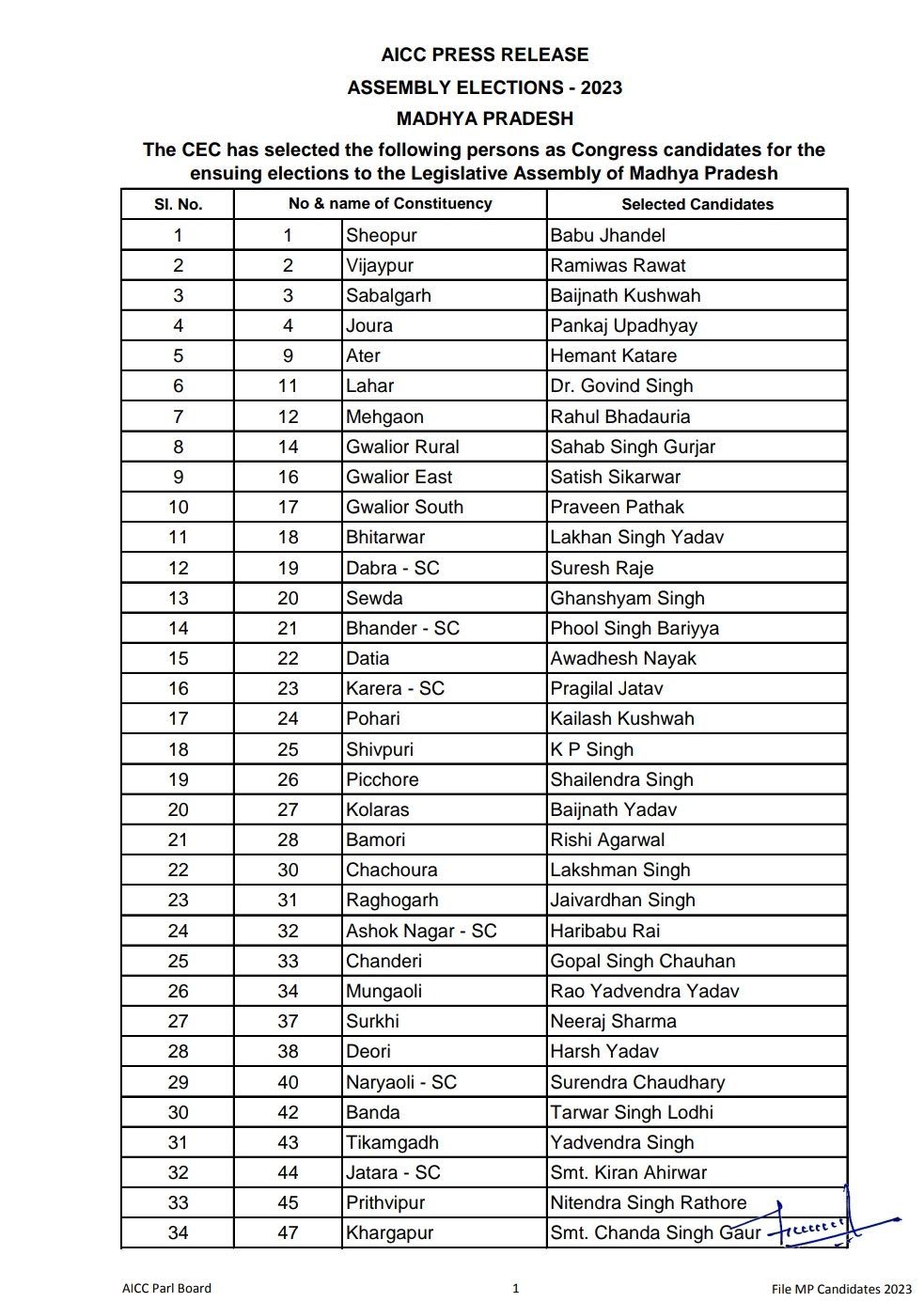 MP Congress List
