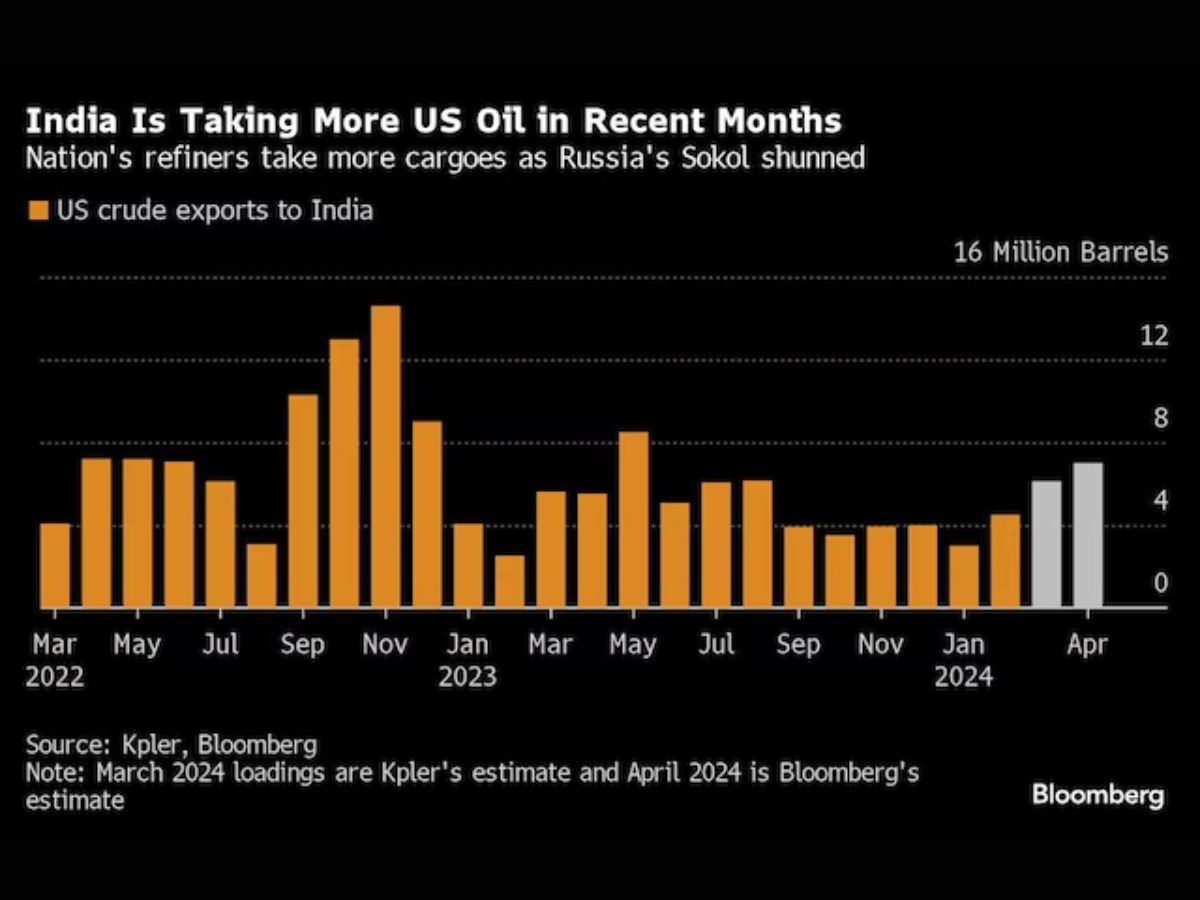 India buying more oil from US as fresh sanctions stifle Russian flows