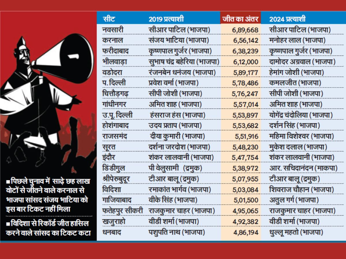 रिकॉर्ड जीत पर भी टिकट की गारंटी नहीं, No ticket guarantee even if record win