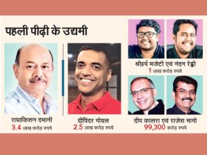 Damani tops the group of first generation billionaire entrepreneurs पहली पीढ़ी के अरबपति उद्यमियों की जमात में दमानी टॉप पर