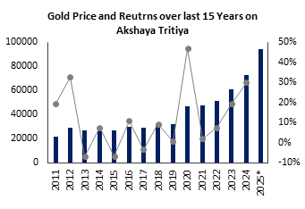 MOFSL की रिपोर्ट के मुताबिक, बीते 15 सालों के अक्षय तृतीया पर सोने के रिटर्न की तुलना करें, तो औसतन 10 फीसदी सालाना औसत चक्रवृद्धि दर (CAGR) रहा है। 
