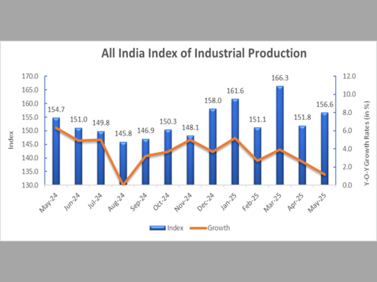 Index of Industrial Production (IIP)