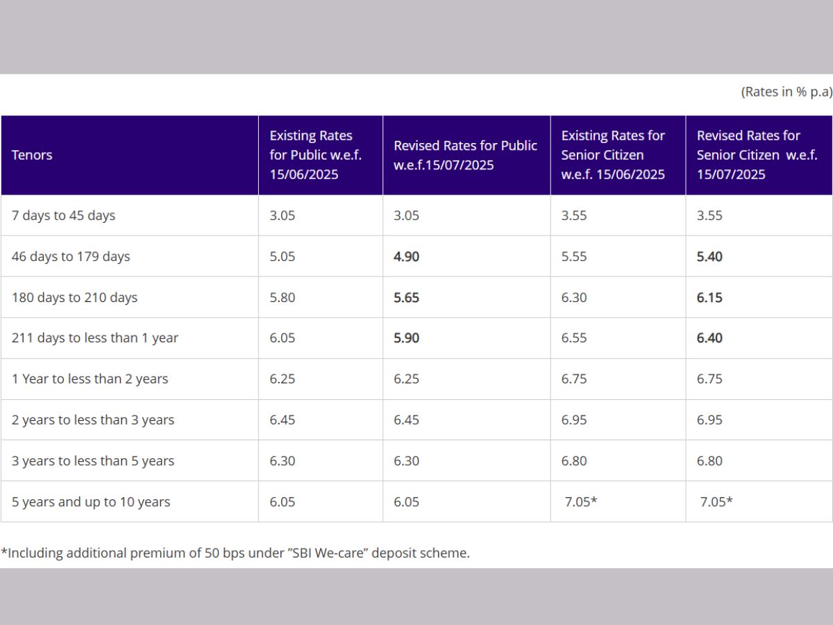 SBI new FD rates 2025