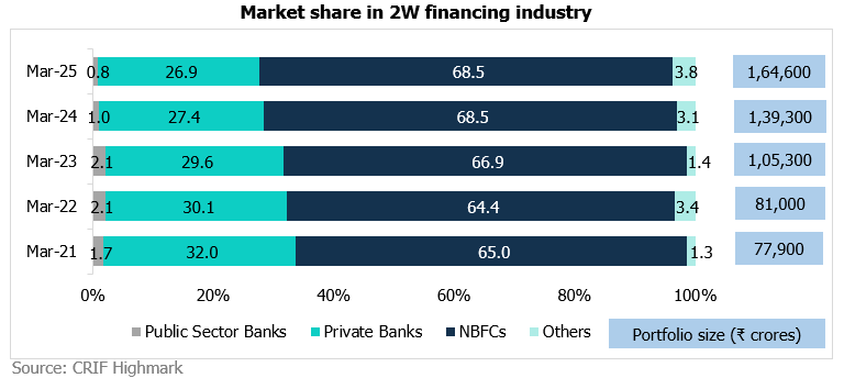 CareEdge Ratings report on 2W finance