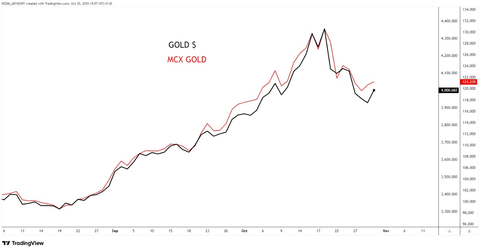 Gold Chart