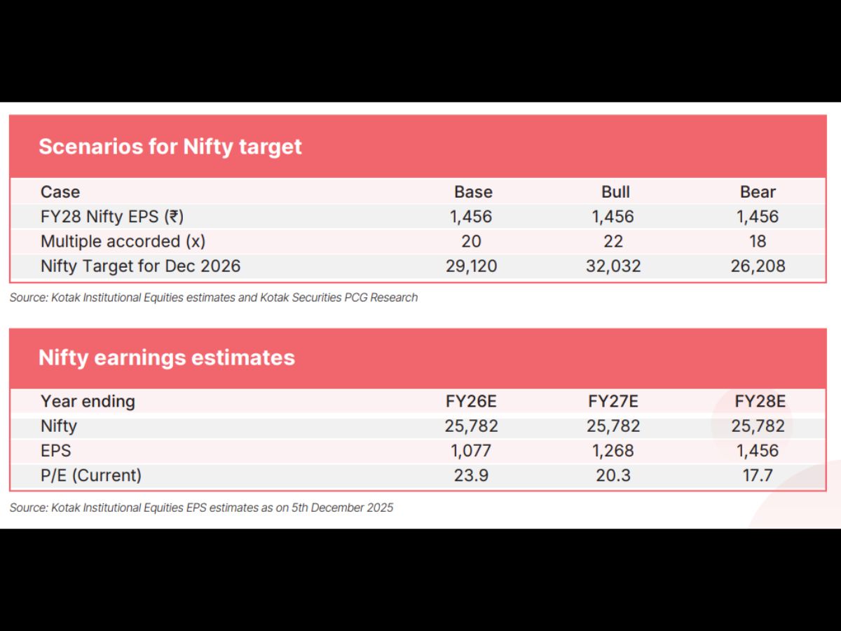 kotak market outlook report nifty 