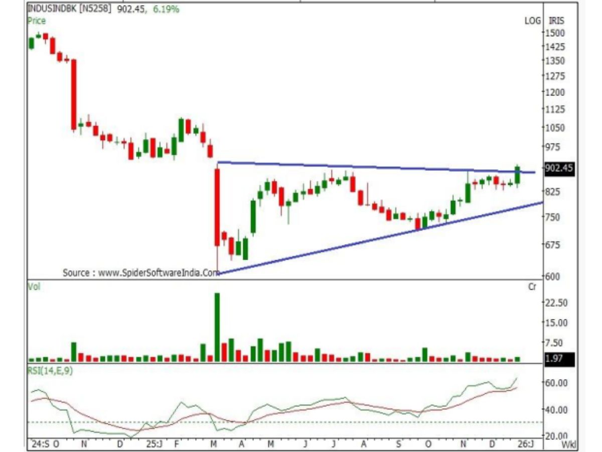 IndusInd Bank